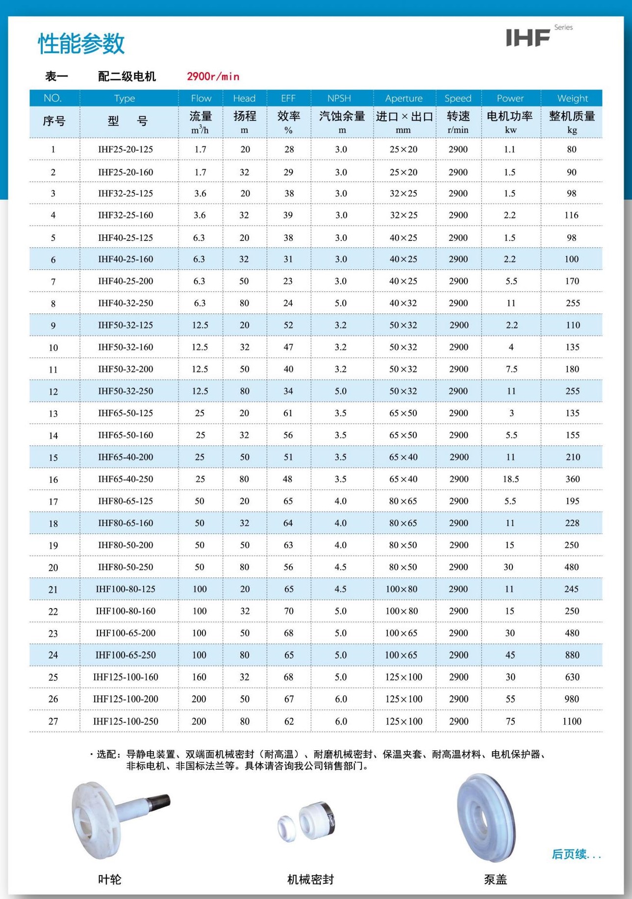 IHF襯氟離心泵型號